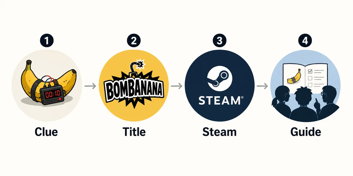 Editorial identity flow showing memory clue, BOMBANANA title, Steam demo, and next guide